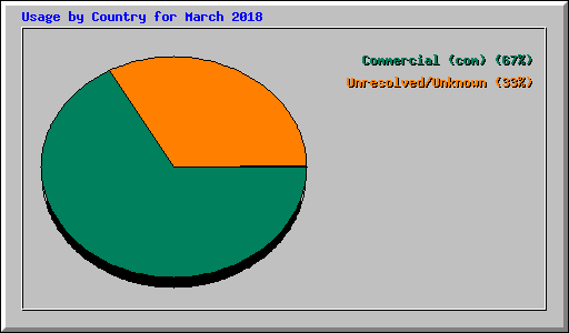 Usage by Country for March 2018