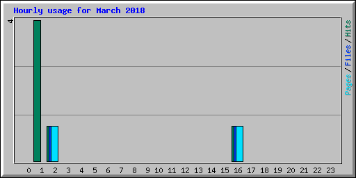 Hourly usage for March 2018