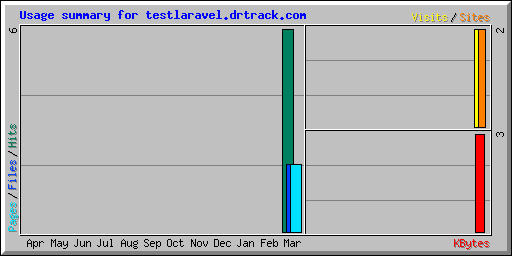 Usage summary for testlaravel.drtrack.com